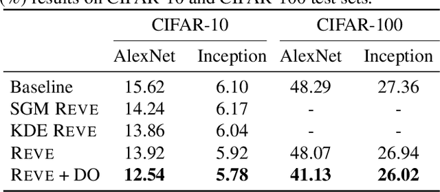 Figure 4 for REVE: Regularizing Deep Learning with Variational Entropy Bound