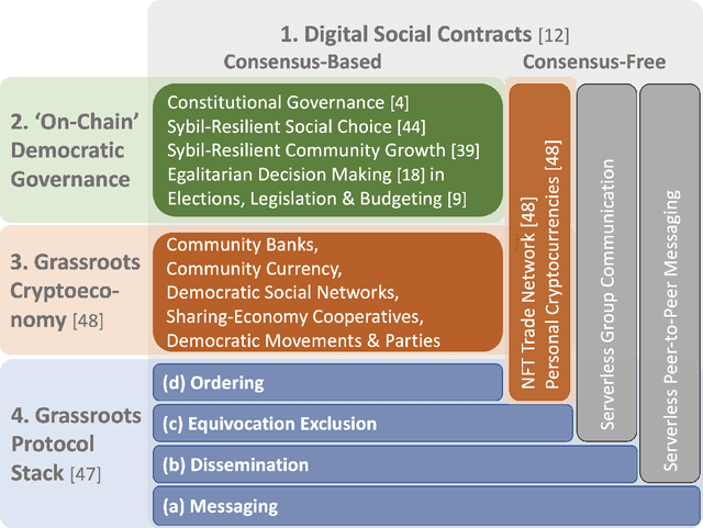 Figure 1 for Foundations for Grassroots Democratic Metaverse