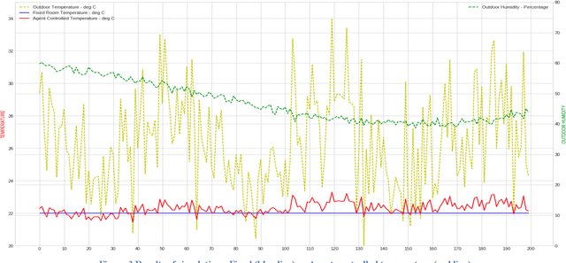 Figure 3 for Leveraging human Domain Knowledge to model an empirical Reward function for a Reinforcement Learning problem