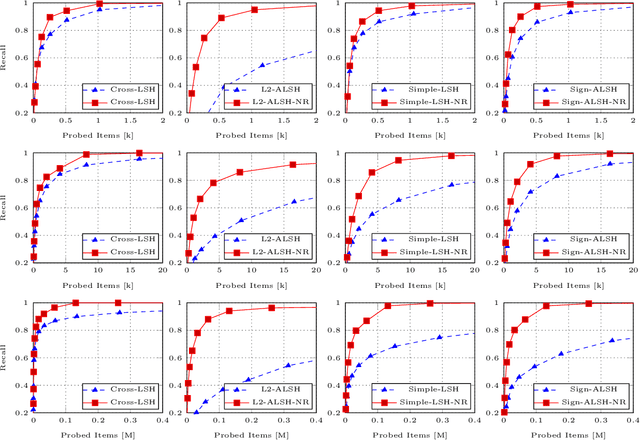 Figure 3 for Norm-Range Partition: A Universal Catalyst for LSH based Maximum Inner Product Search