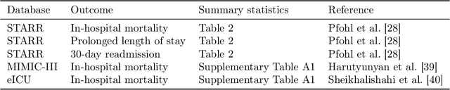 Figure 1 for A comparison of approaches to improve worst-case predictive model performance over patient subpopulations