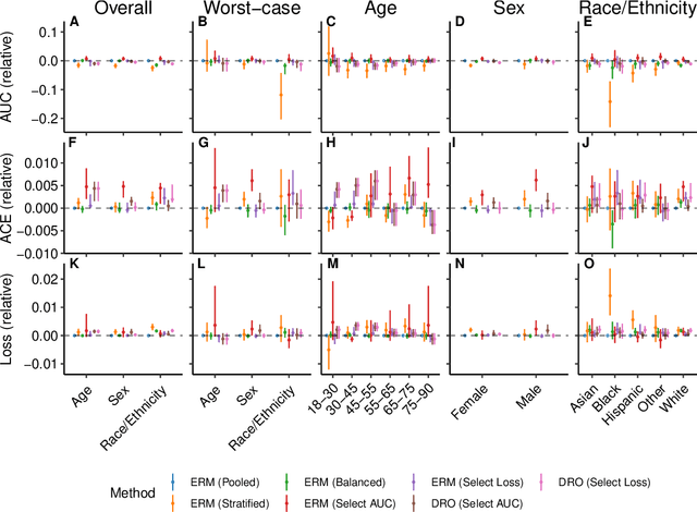 Figure 4 for A comparison of approaches to improve worst-case predictive model performance over patient subpopulations