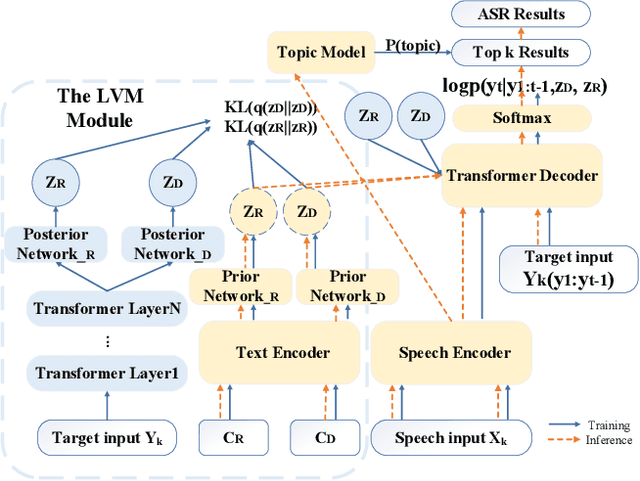 Figure 1 for Conversational Speech Recognition By Learning Conversation-level Characteristics