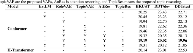 Figure 2 for Conversational Speech Recognition By Learning Conversation-level Characteristics