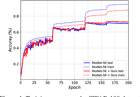 Figure 2 for Beyond Dropout: Feature Map Distortion to Regularize Deep Neural Networks