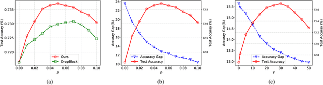 Figure 4 for Beyond Dropout: Feature Map Distortion to Regularize Deep Neural Networks