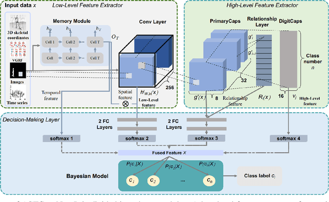 Figure 1 for Associated Spatio-Temporal Capsule Network for Gait Recognition