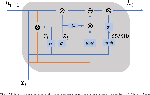 Figure 4 for Associated Spatio-Temporal Capsule Network for Gait Recognition