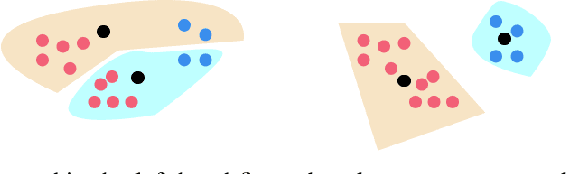 Figure 1 for Fair clustering via equitable group representations