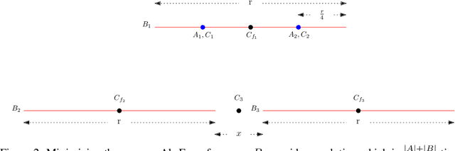 Figure 3 for Fair clustering via equitable group representations