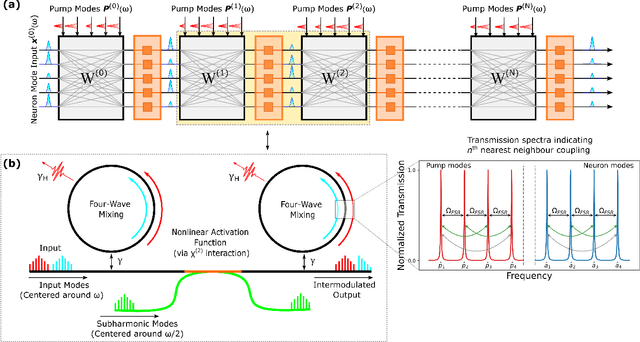 Figure 1 for All-Photonic Artificial Neural Network Processor Via Non-linear Optics