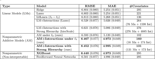 Figure 2 for Predicting Census Survey Response Rates via Interpretable Nonparametric Additive Models with Structured Interactions