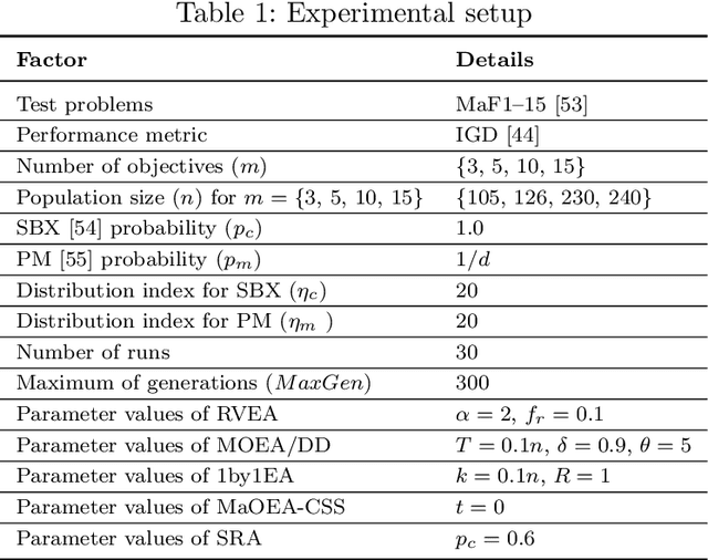 Figure 2 for An Effective and Efficient Evolutionary Algorithm for Many-Objective Optimization