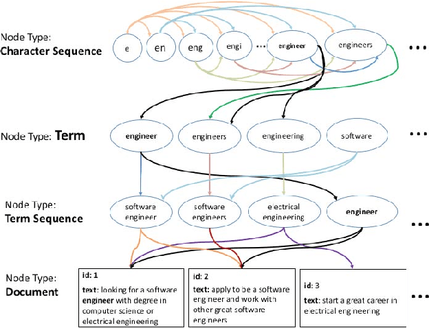 Figure 1 for The Semantic Knowledge Graph: A compact, auto-generated model for real-time traversal and ranking of any relationship within a domain