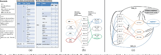 Figure 2 for The Semantic Knowledge Graph: A compact, auto-generated model for real-time traversal and ranking of any relationship within a domain