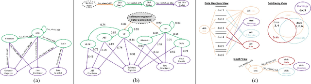 Figure 3 for The Semantic Knowledge Graph: A compact, auto-generated model for real-time traversal and ranking of any relationship within a domain