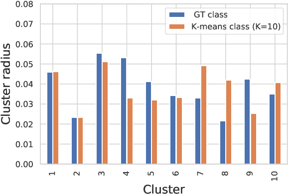 Figure 4 for Is it all a cluster game? -- Exploring Out-of-Distribution Detection based on Clustering in the Embedding Space