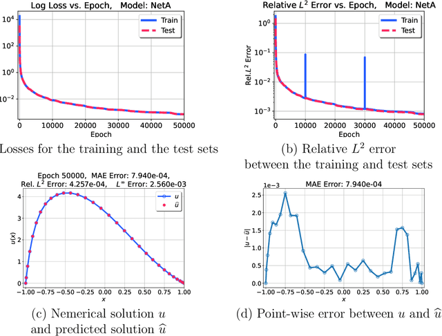 Figure 4 for Unsupervised Legendre-Galerkin Neural Network for Stiff Partial Differential Equations
