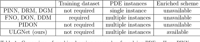Figure 1 for Unsupervised Legendre-Galerkin Neural Network for Stiff Partial Differential Equations