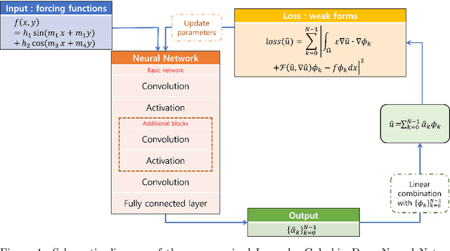 Figure 2 for Unsupervised Legendre-Galerkin Neural Network for Stiff Partial Differential Equations