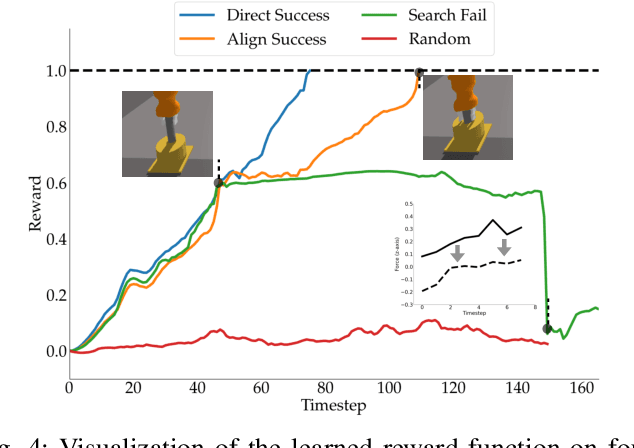 Figure 4 for Learning Dense Rewards for Contact-Rich Manipulation Tasks