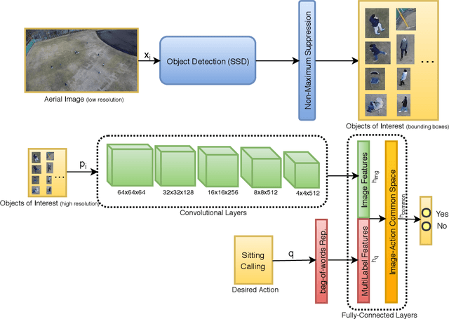 Figure 3 for Convolutional Neural Networks for Aerial Multi-Label Pedestrian Detection