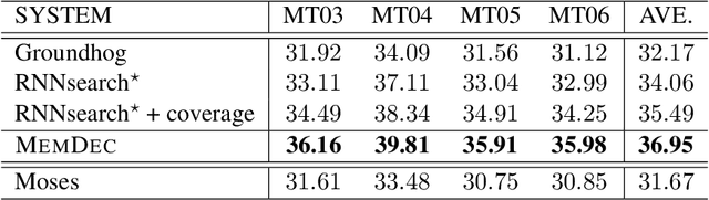 Figure 2 for Memory-enhanced Decoder for Neural Machine Translation