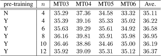 Figure 4 for Memory-enhanced Decoder for Neural Machine Translation