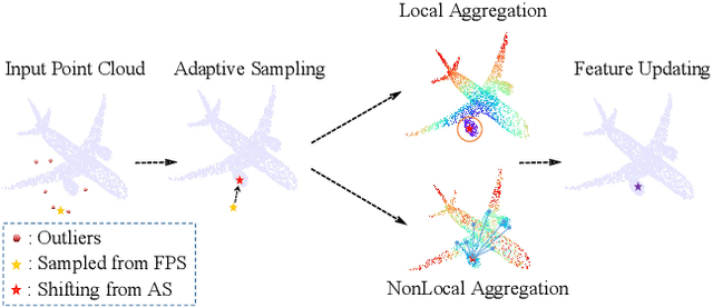 Figure 1 for PointASNL: Robust Point Clouds Processing using Nonlocal Neural Networks with Adaptive Sampling