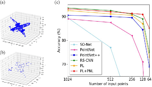 Figure 3 for PointASNL: Robust Point Clouds Processing using Nonlocal Neural Networks with Adaptive Sampling