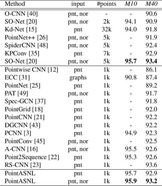 Figure 2 for PointASNL: Robust Point Clouds Processing using Nonlocal Neural Networks with Adaptive Sampling