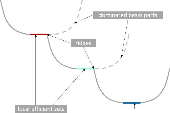 Figure 3 for Multiobjectivization of Local Search: Single-Objective Optimization Benefits From Multi-Objective Gradient Descent