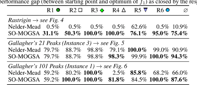 Figure 2 for Multiobjectivization of Local Search: Single-Objective Optimization Benefits From Multi-Objective Gradient Descent