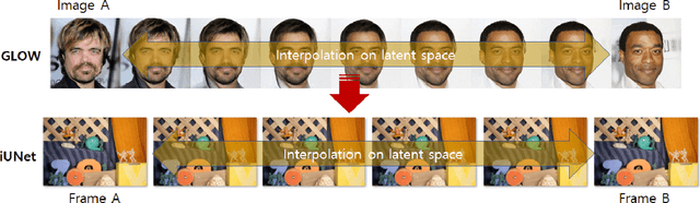 Figure 3 for The U-Net based GLOW for Optical-Flow-free Video Interframe Generation