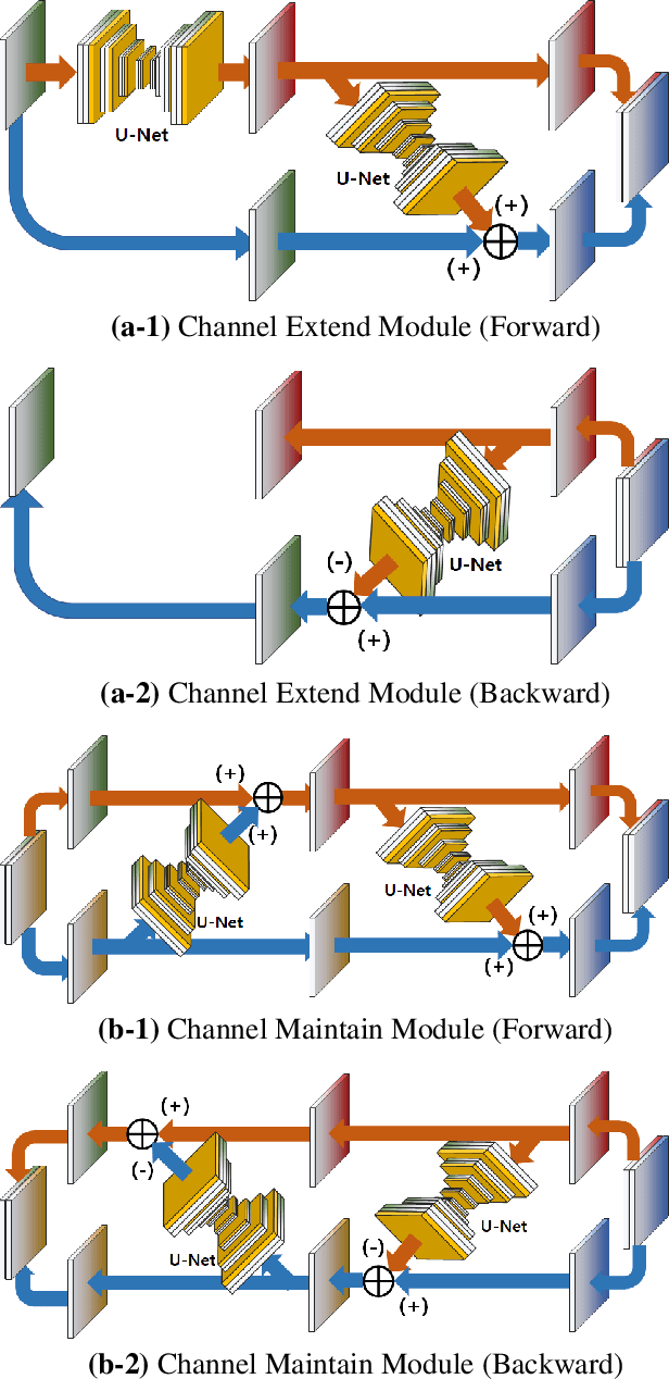 Figure 4 for The U-Net based GLOW for Optical-Flow-free Video Interframe Generation