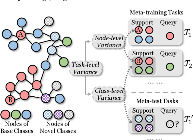 Figure 1 for Task-Adaptive Few-shot Node Classification