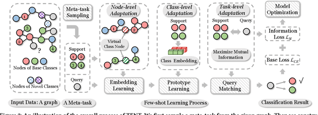 Figure 3 for Task-Adaptive Few-shot Node Classification