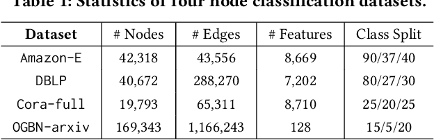 Figure 2 for Task-Adaptive Few-shot Node Classification