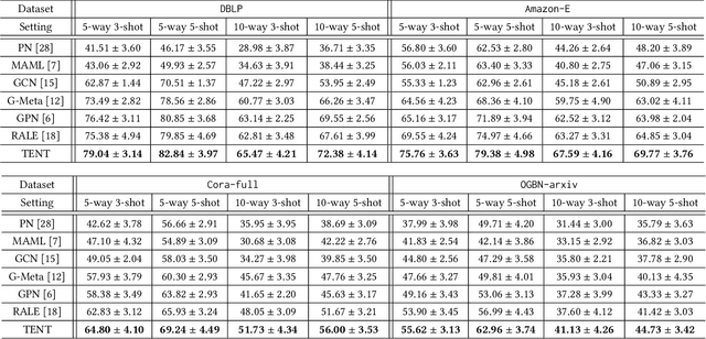 Figure 4 for Task-Adaptive Few-shot Node Classification