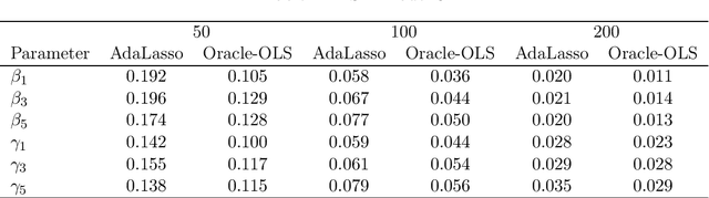 Figure 4 for Model Selection Consistency for Cointegrating Regressions