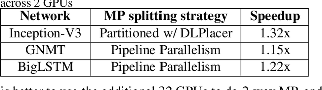 Figure 2 for Optimizing Multi-GPU Parallelization Strategies for Deep Learning Training