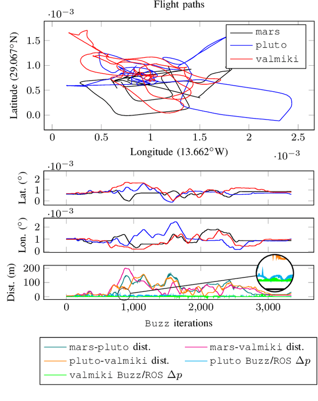 Figure 3 for Decentralized Connectivity Control in Quadcopters: a Field Study of Communication Performance