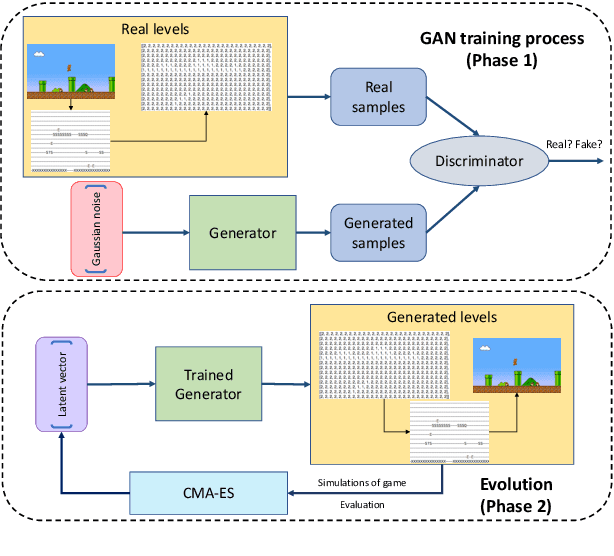 Figure 4 for Deep Learning for Procedural Content Generation