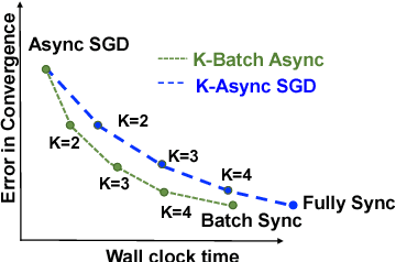 Figure 1 for Slow and Stale Gradients Can Win the Race: Error-Runtime Trade-offs in Distributed SGD
