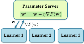 Figure 2 for Slow and Stale Gradients Can Win the Race: Error-Runtime Trade-offs in Distributed SGD