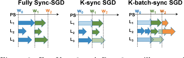 Figure 3 for Slow and Stale Gradients Can Win the Race