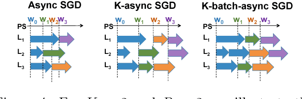 Figure 4 for Slow and Stale Gradients Can Win the Race