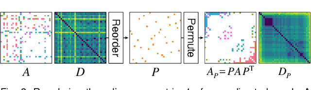 Figure 3 for A Deep Generative Model for Matrix Reordering
