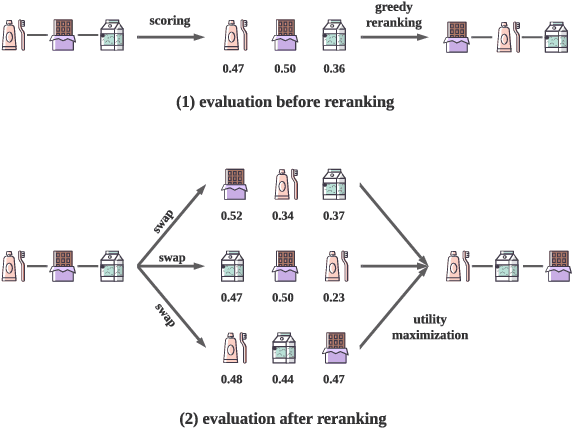 Figure 1 for Context-aware Reranking with Utility Maximization for Recommendation