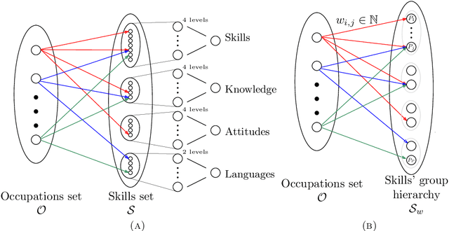 Figure 1 for Occupation similarity through bipartite graphs